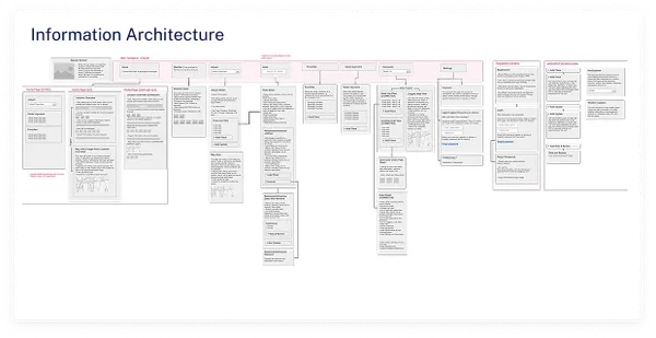 Information Architecture
